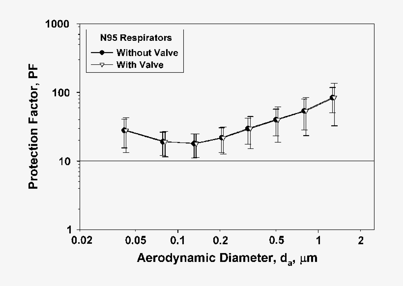 The Comparison Of Pfs Against Particles In Bacterial - Particulate Respirator Type N95, transparent png #5899961