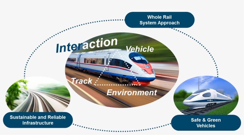 Safe, Green And Cost-efficient Vehicles - High-speed Rail, transparent png #592883