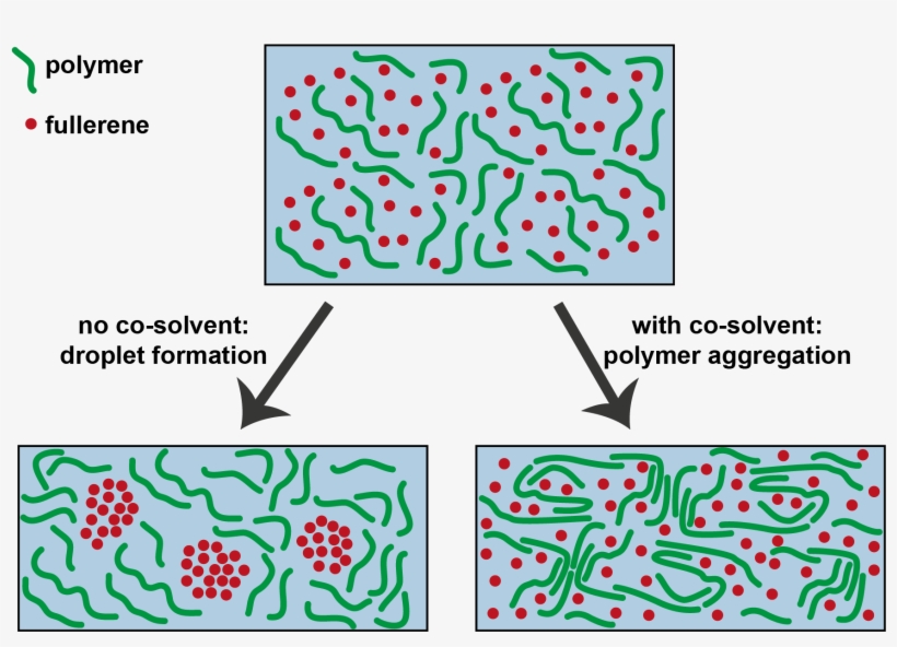 Solvent Effects Organic Solar Cell, transparent png #595713