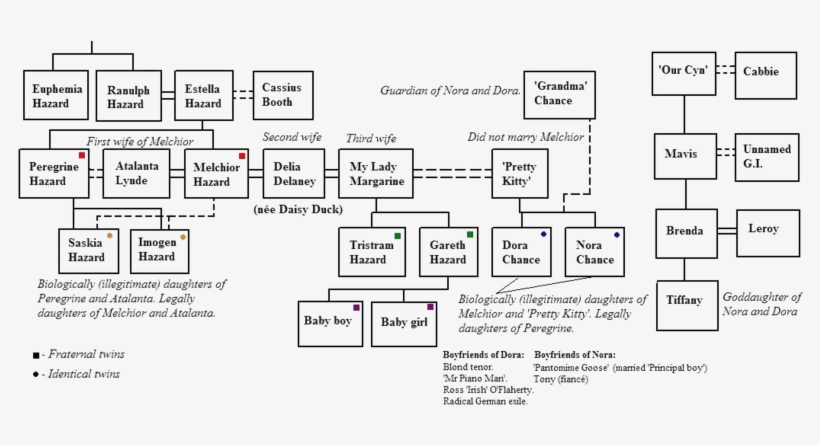 Wise Children - Wiki, transparent png #596416