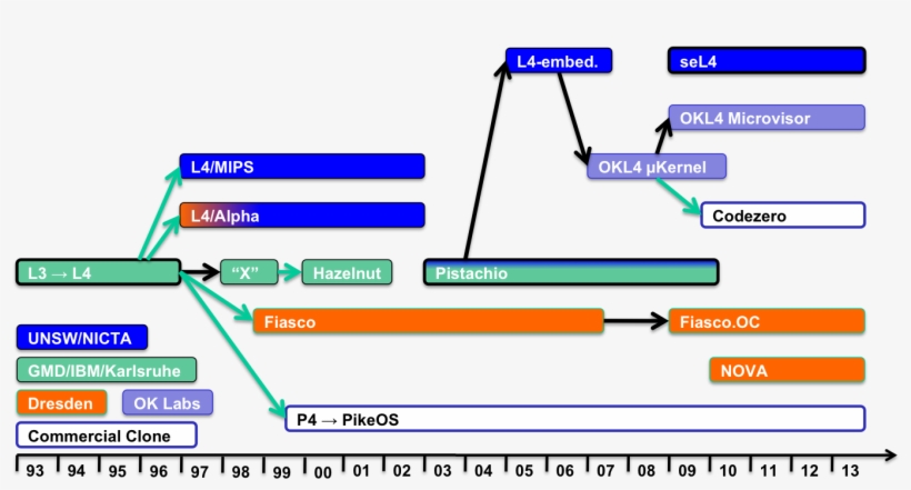 L4 Family Tree - L4 Microkernel Family, transparent png #596594