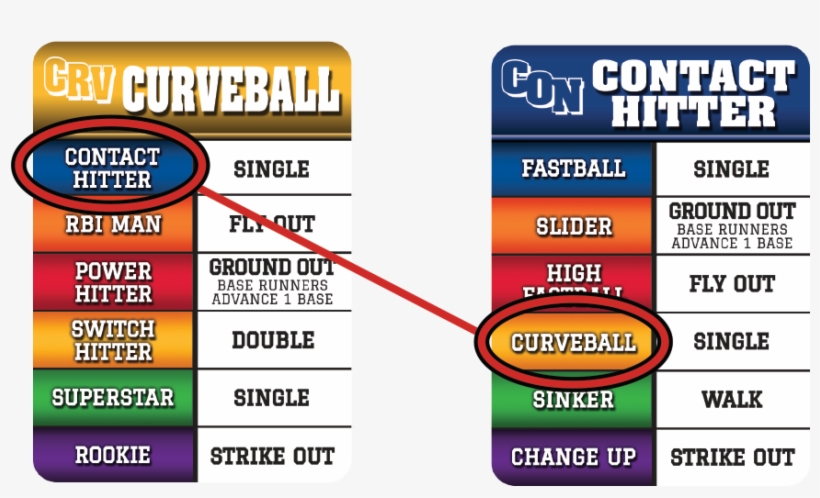 After Each Batter/pitcher Exchange, The Batter Must - Full Count Board Game, transparent png #5901087