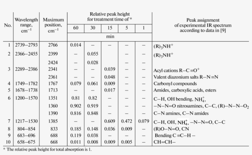 Ir Spectrum Of The Products Formed During Electrical - Number, transparent png #5904907