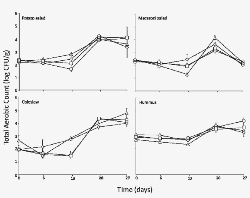 Aerobic Plate Counts For Delicatessen Salads And Hummus - Salad, transparent png #5908620