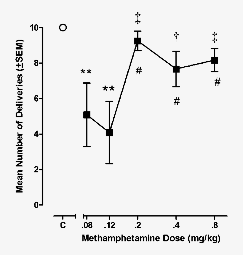 Mean Numbers Of Meth (filled Squares) And Coc (unfilled - Diagram, transparent png #5912673
