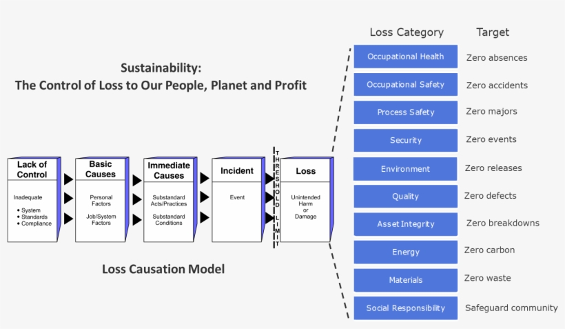 The Control Of Loss To Our People, Planet And Profit - Sustainability, transparent png #5914871