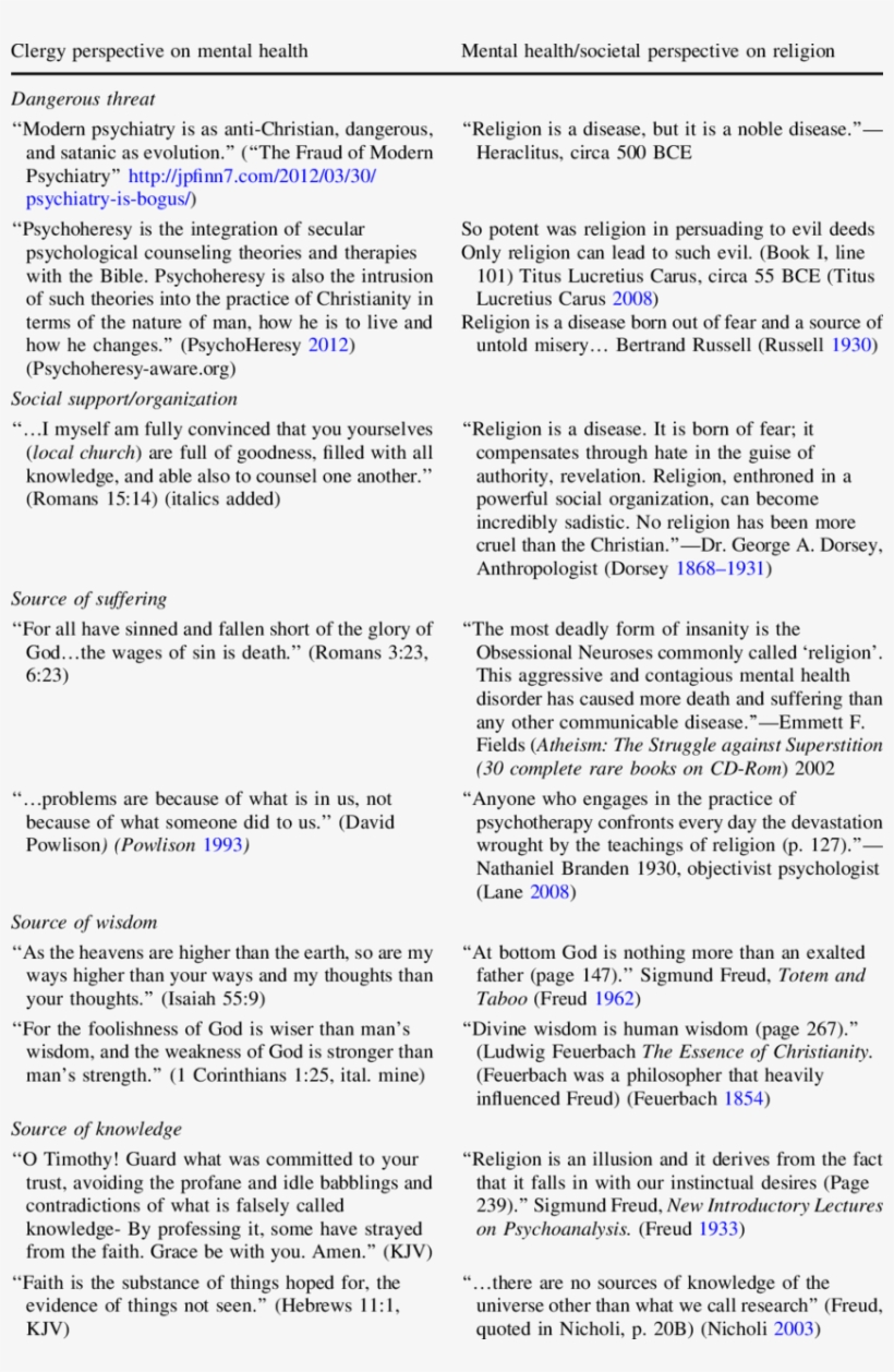 Historical Perspectives On Religion And Mental Health - Religion, transparent png #5915101