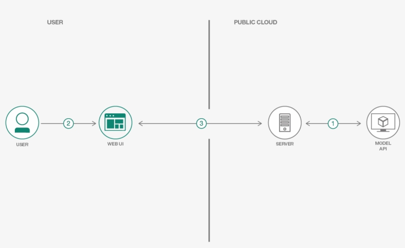 The Server Sends The Captured Video Frame By Frame - Diagram, transparent png #5916353