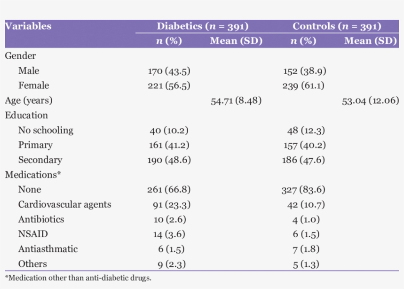 Demographic Data And Characteristics Of The Study Groups, transparent png #5916409