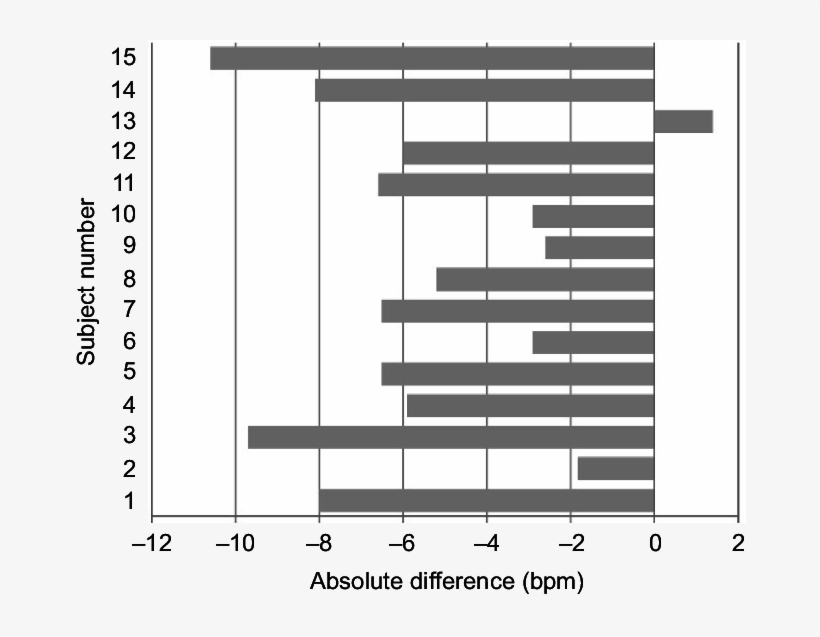 Heart Rate During Deep Breathing - Heart Rate, transparent png #5920953