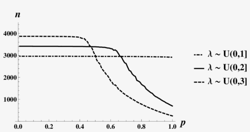 Relation Between N And P For Poisson Graphs - Plot, transparent png #5921773