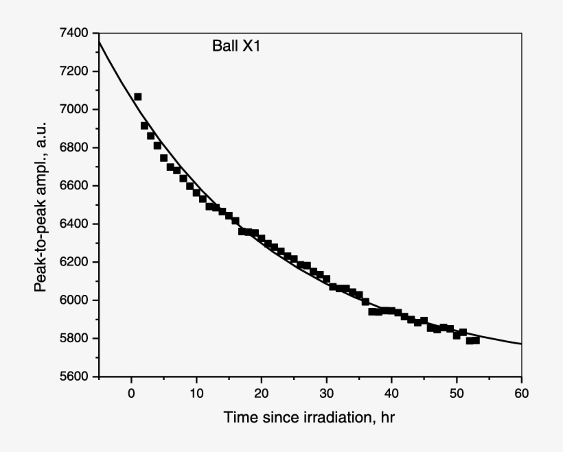 The Graph Illustrates The Dependence Of Peak To Peak - Plot, transparent png #5922271