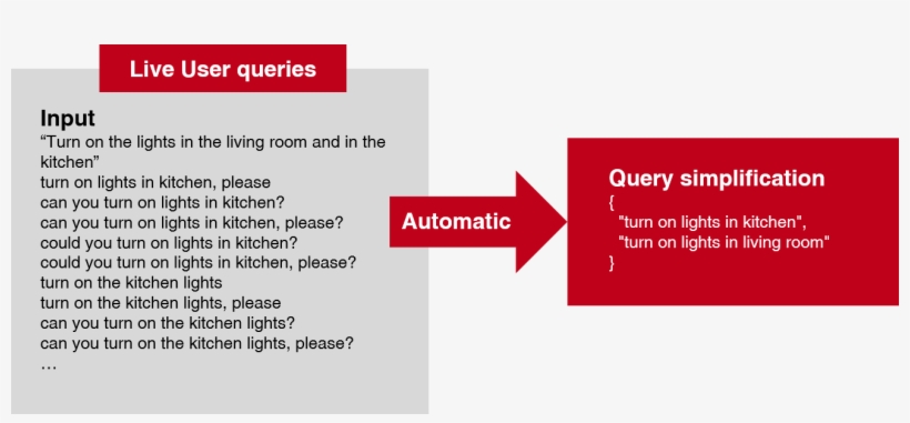 On The Lights In Kitchen, Please And Rewrite It As - Sentence, transparent png #5922473