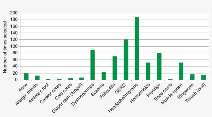 Conditions Of Most Concern To Pharmacists - Colorfulness, transparent png #5923713