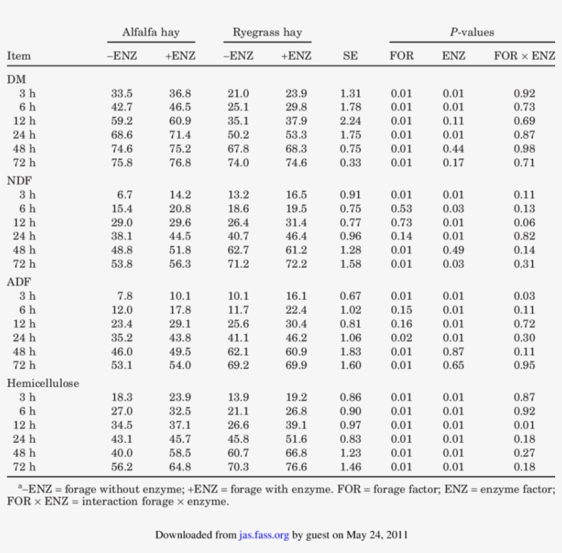 Effect Of Enzyme On Dm, Ndf, Adf, And Hemicellulose - Neutral Detergent Fiber, transparent png #5924954