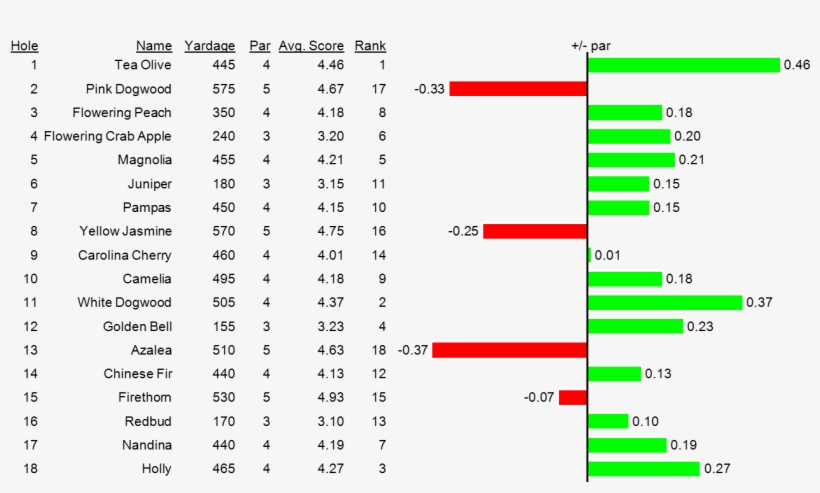 Bar Chart Of Above/below Par For Each Hole At Masters - Master's Degree, transparent png #5927331