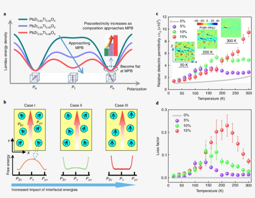 Download - Array Microstructure Advantage Piezoelectric, transparent png #5930280