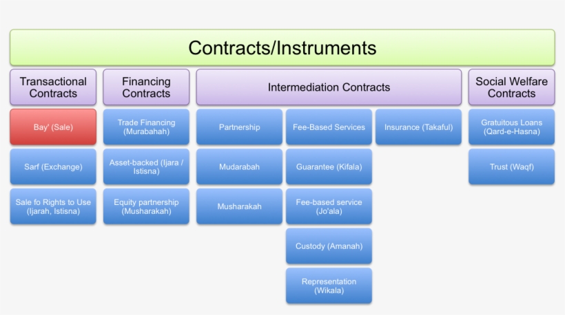 Types Of Contracts Table - Type Of Contracts In Construction, transparent png #5931325