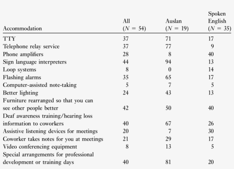 Percentages Of Participants In The Auslan And Spoken - Download, transparent png #5932137