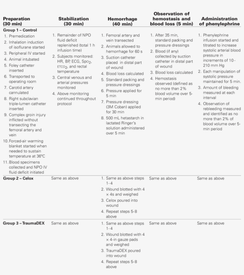 Summary Of Procedures Used In The Study Iv Indicates - Document, transparent png #5934902