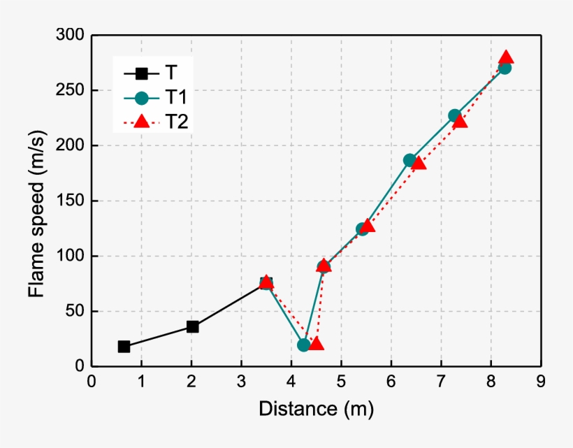 Flame Speeds In The Right-angle Bifurcation Duct - Flame Speed, transparent png #5938316