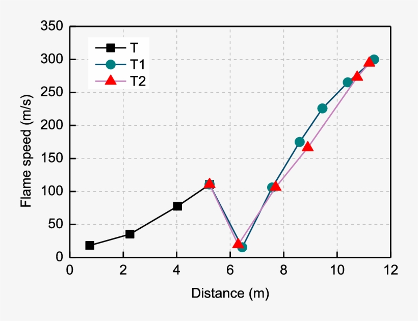 Flame Speed In The Right-angle Bifurcation Duct - Flame Speed, transparent png #5939030