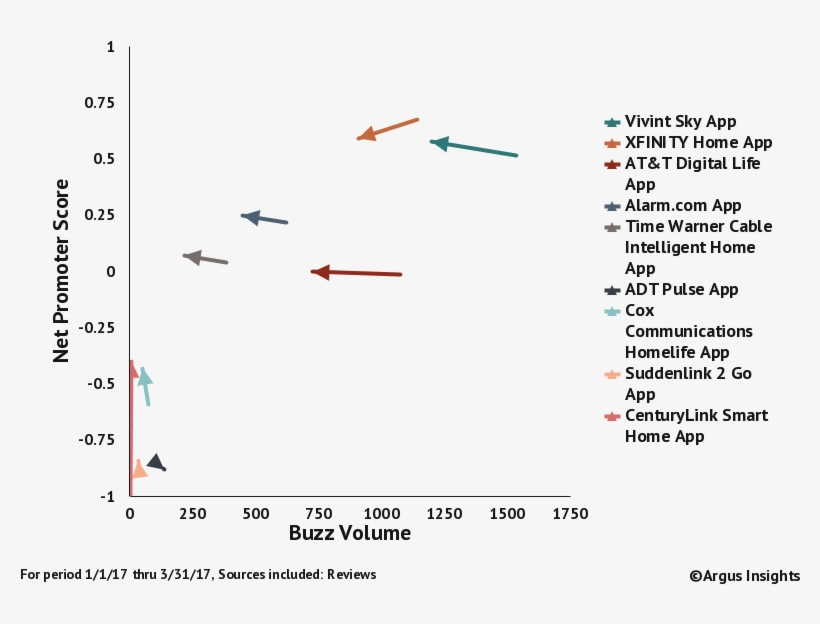 Q1 2017 Market Snapshot Of Smart Home Service Providers - Home Automation, transparent png #5942733