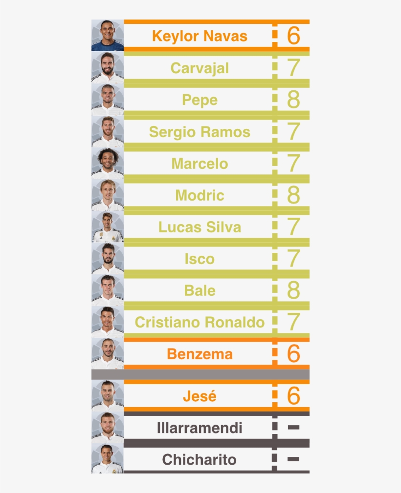 Real Amdrid Player Ratings Vs Levante - Number, transparent png #5945075