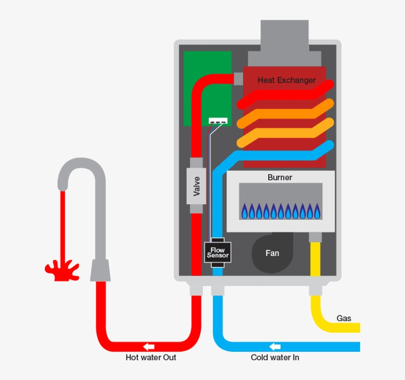 Continuous Hot Water System, transparent png #5945696