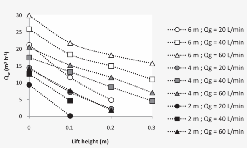 Water Flow Versus Lift Height At Different Vacuum Airlift - Water, transparent png #5945955