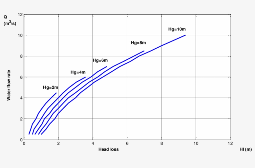 Variation Of Water Flow Rate With Head Loss At Different, transparent png #5946652
