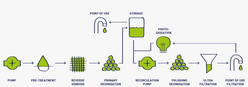 Given This High Level Of Water Purity, This Unit Is - Fusion Water Process, transparent png #5946710