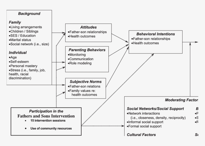 The Fathers And Sons Intervention Program Model - Social Cognitive Theory Model, transparent png #5947847