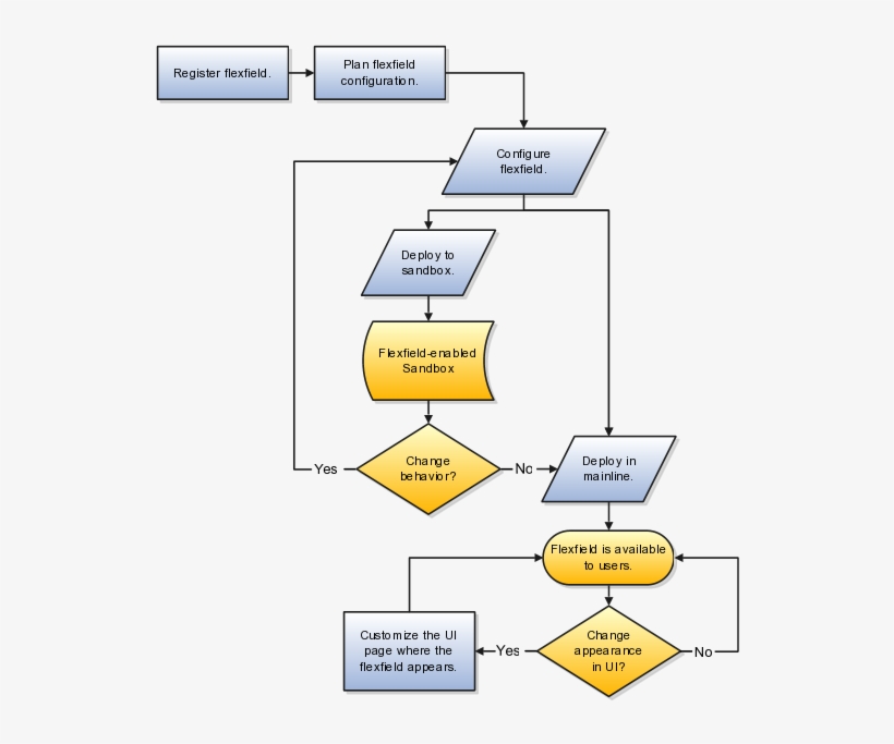 Figure Shows Flow From Planning To Making The Flexfield - Oracle Fusion Expenses Process Flows, transparent png #5948431