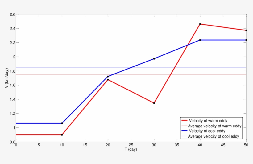 The Speed Of Eddies Over A Flat Bottom Ocean - Diagram, transparent png #5950440