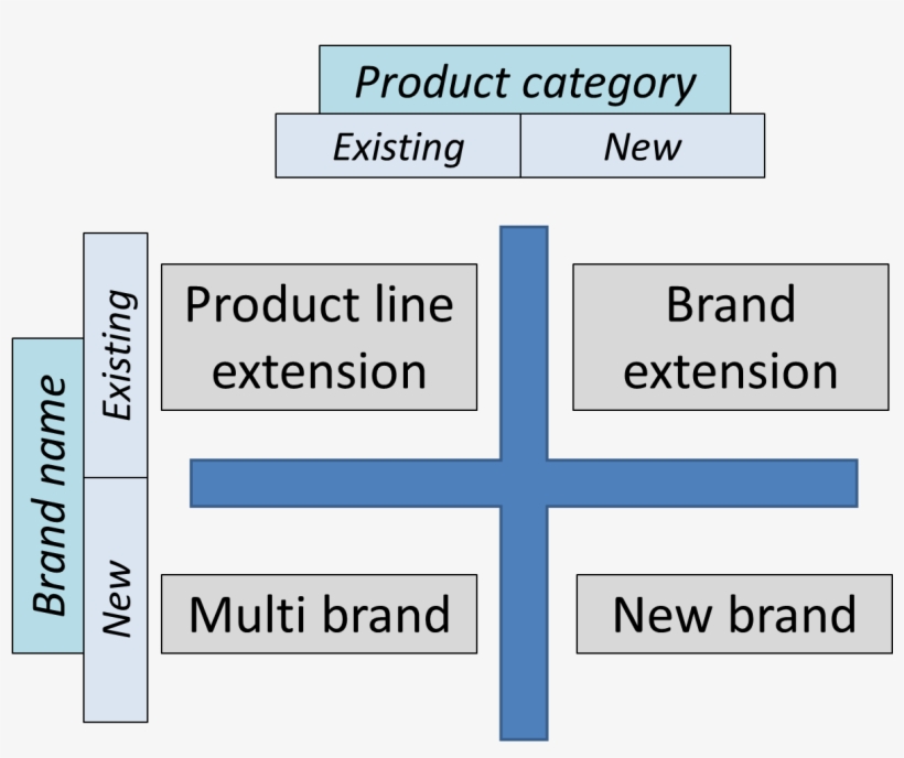 Things I Learned Building The Starbucks Brand - Brand Development Strategies Matrix, transparent png #5951853