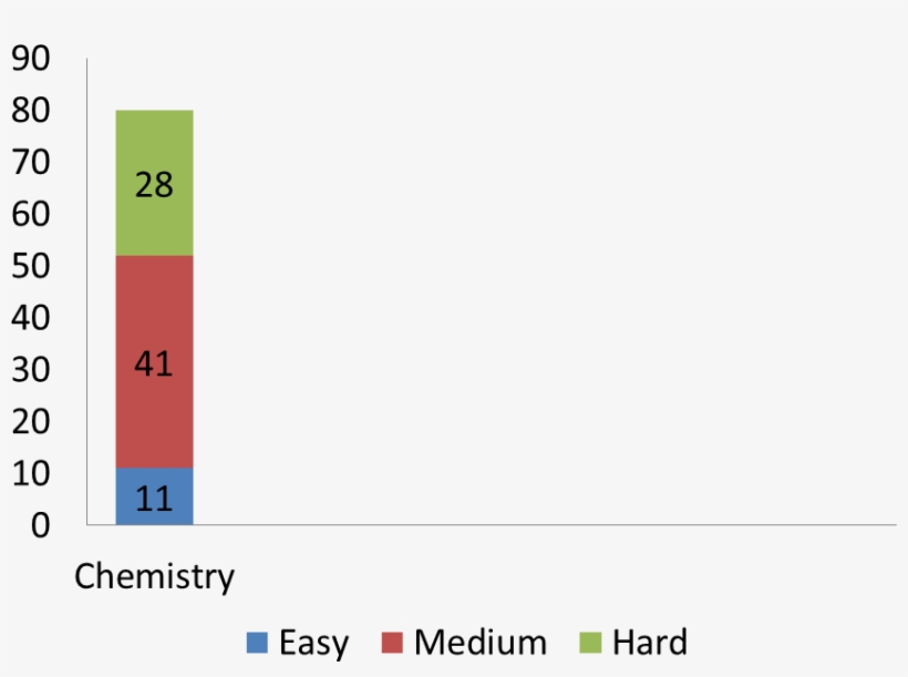 Question Wise Difficulty Breakup, transparent png #5954143