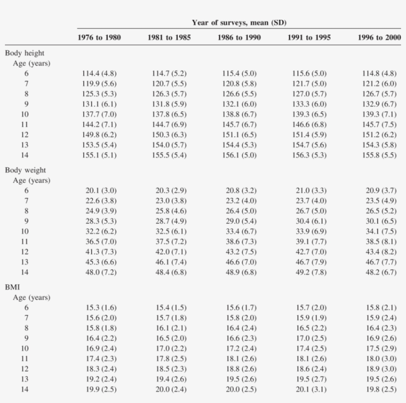 Body Height Weight And Bmi Of Japanese Girls By Age Number