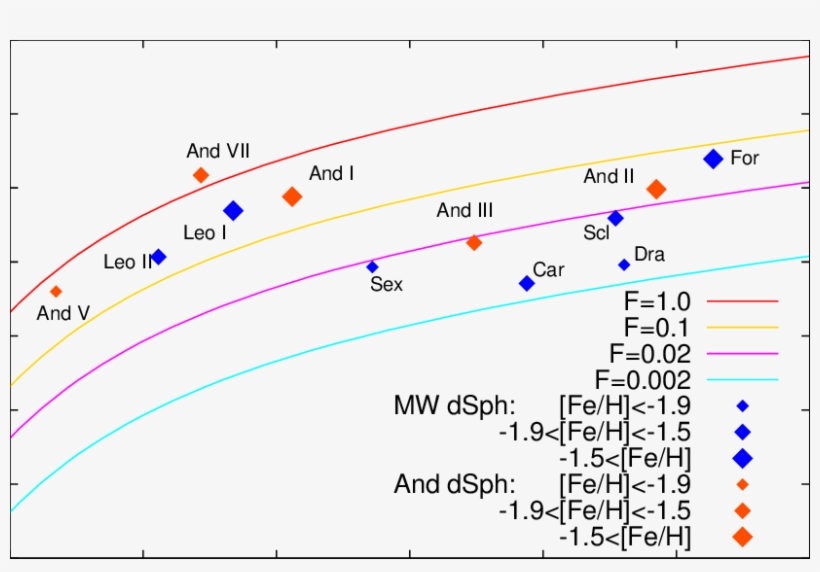 V Max For The Dsphs In The Milky Way - Diagram, transparent png #5957278