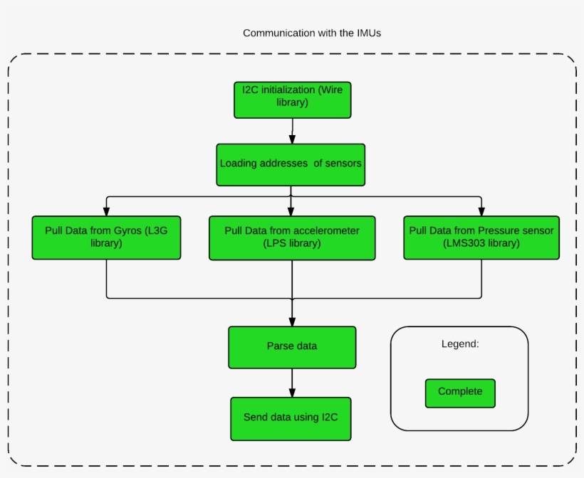 Diagram Of The Imu Communication Used In The Project - Diagram, transparent png #5957940