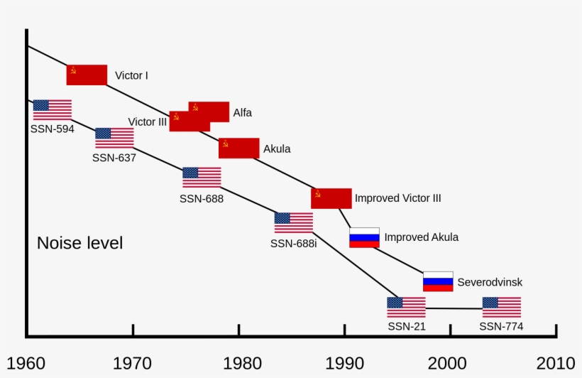 Acoustic Stealth Comparison - Husky Class Nuclear Submarine, transparent png #5958387