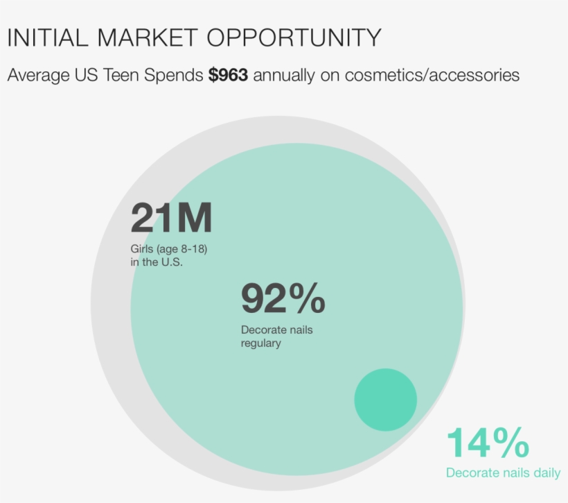 Nail Care Is A $15b Global Market - Circle, transparent png #5959461