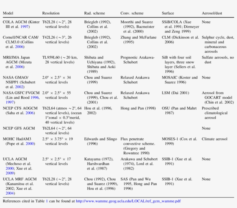 List Of Wamme Gcms - Dewlap, transparent png #5960079