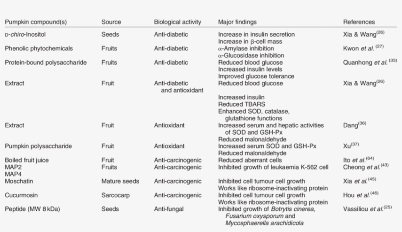 Important Bioactive Compounds From Pumpkin And Their - Pumpkin, transparent png #5961364