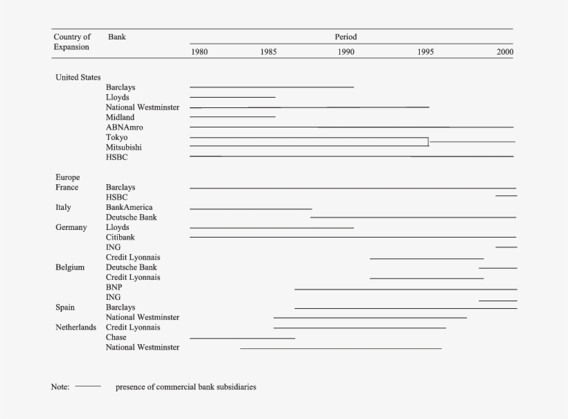 Foreign Commercial Bank Networks In Selected Countries, - Document, transparent png #5962008