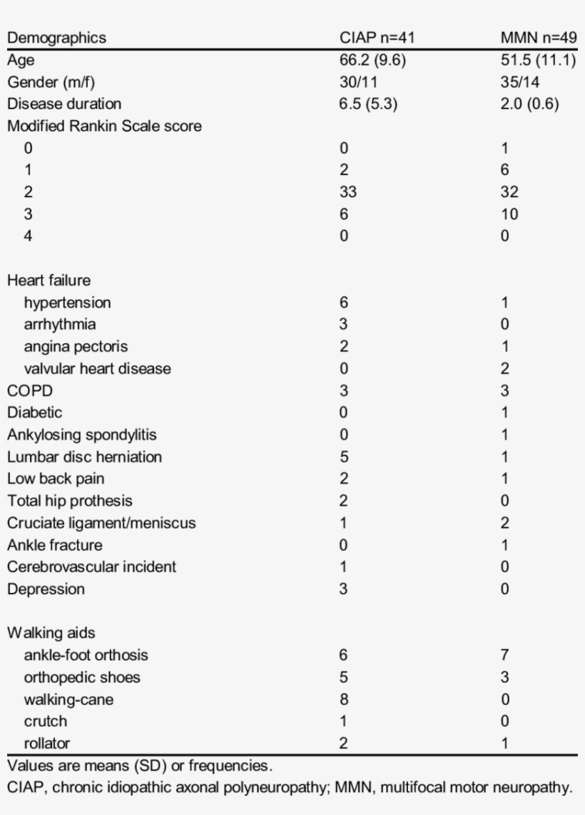 Demographic Characteristics, Co-morbidities And Use - Oral Tongue Squamous Cell Staging, transparent png #5962241