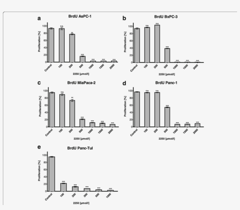 Effects Of Taurolidine On Cell Proliferation In Different, transparent png #5963991