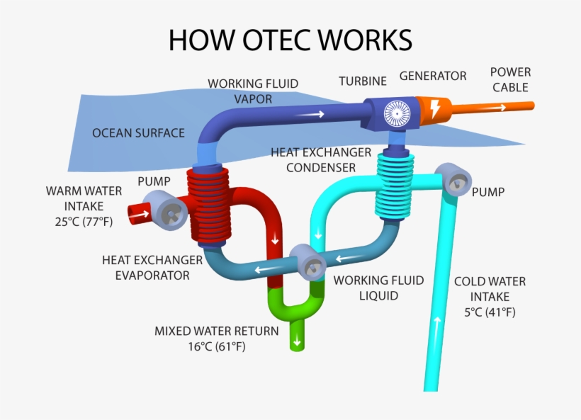 Image Courtesy Makai Ocean Engineering - Ocean Thermal Energy Plant, transparent png #5964375