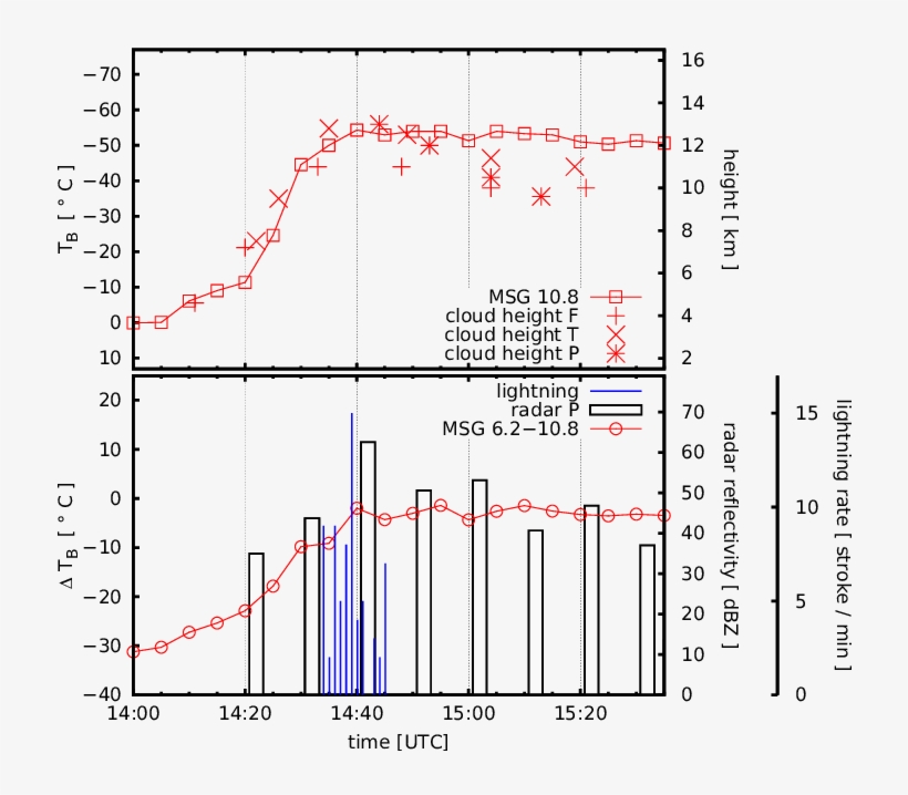 Temporal Evolution Of Cloud System Characteristics - Infrared, transparent png #5965855