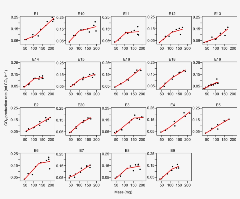 Fitted Individual-specific Segmented Regression Lines - Green-veined White, transparent png #5966125